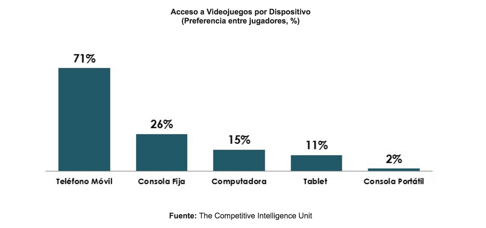 The CIU. Videojuegos en México, preferencias por pantalla.
