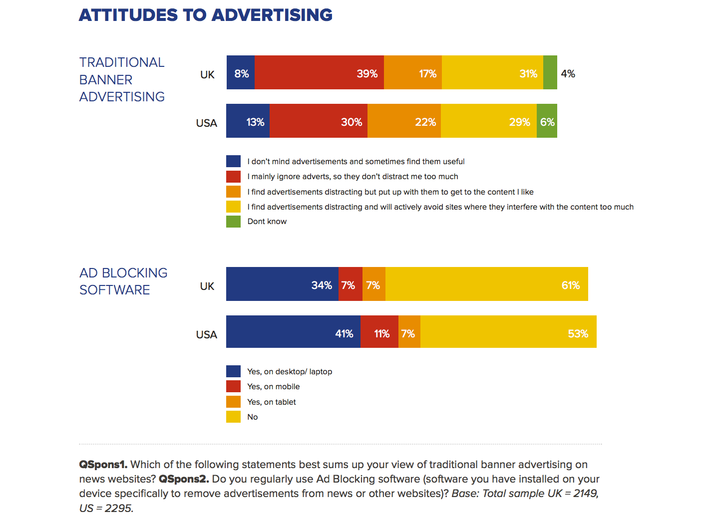 Reuters Institute. Digital News Report 2015. Attitudes to advertising (ad blocking).