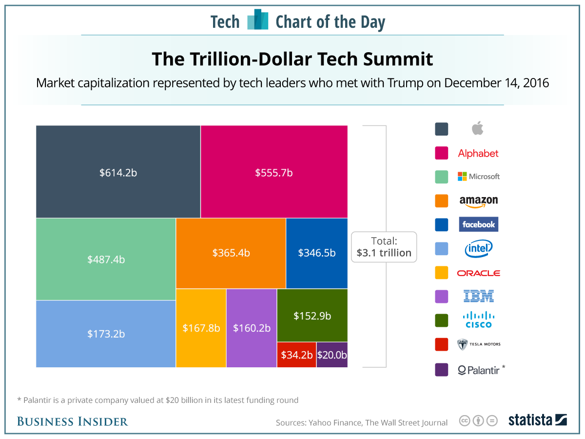 There was a combined $3.1 trillion at Donald Trump’s big tech meeting. Original de Business Insider
