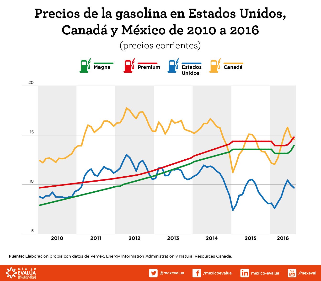 México Evalúa: Hacienda debe ser transparente en el método de cálculo del precio de la gasolina