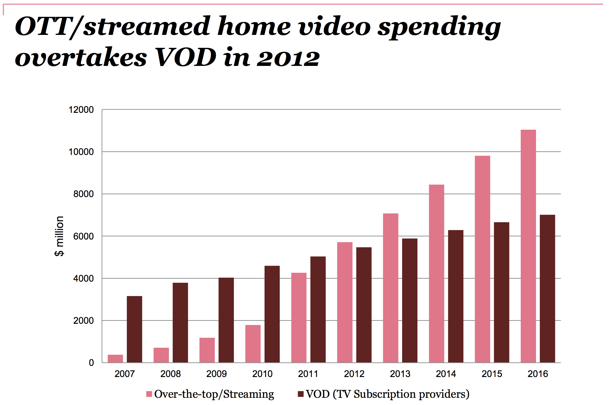 PwC. Media outlook 2016. OTT/streamed home video spending overtakes VOD in 2012.