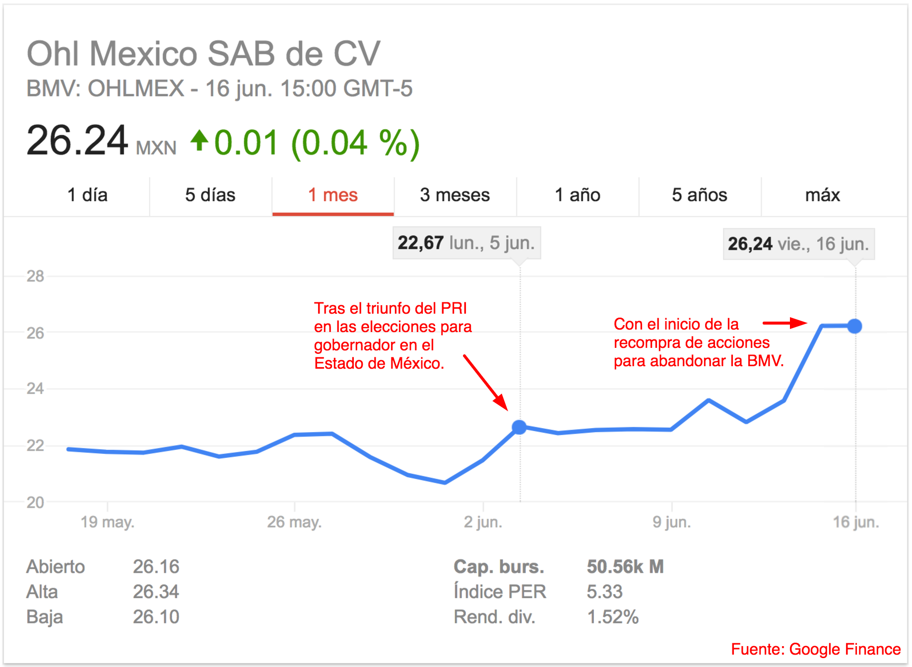Desempeño de las acciones de OHL México en la BMV. Fuente: Google Finance.