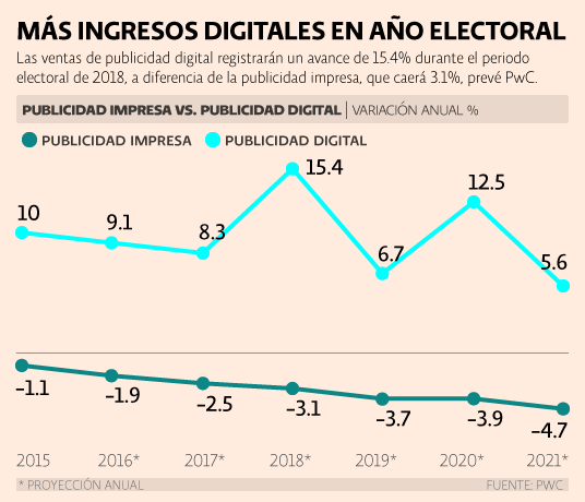PwC México. Circulación y publicidad de periódicos. Más ingresos digitales en año electoral.
