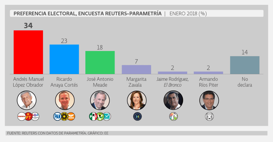 Encuesta preferencia eleccion presidencial, de Reuters-Parametría. Febrero 2018.