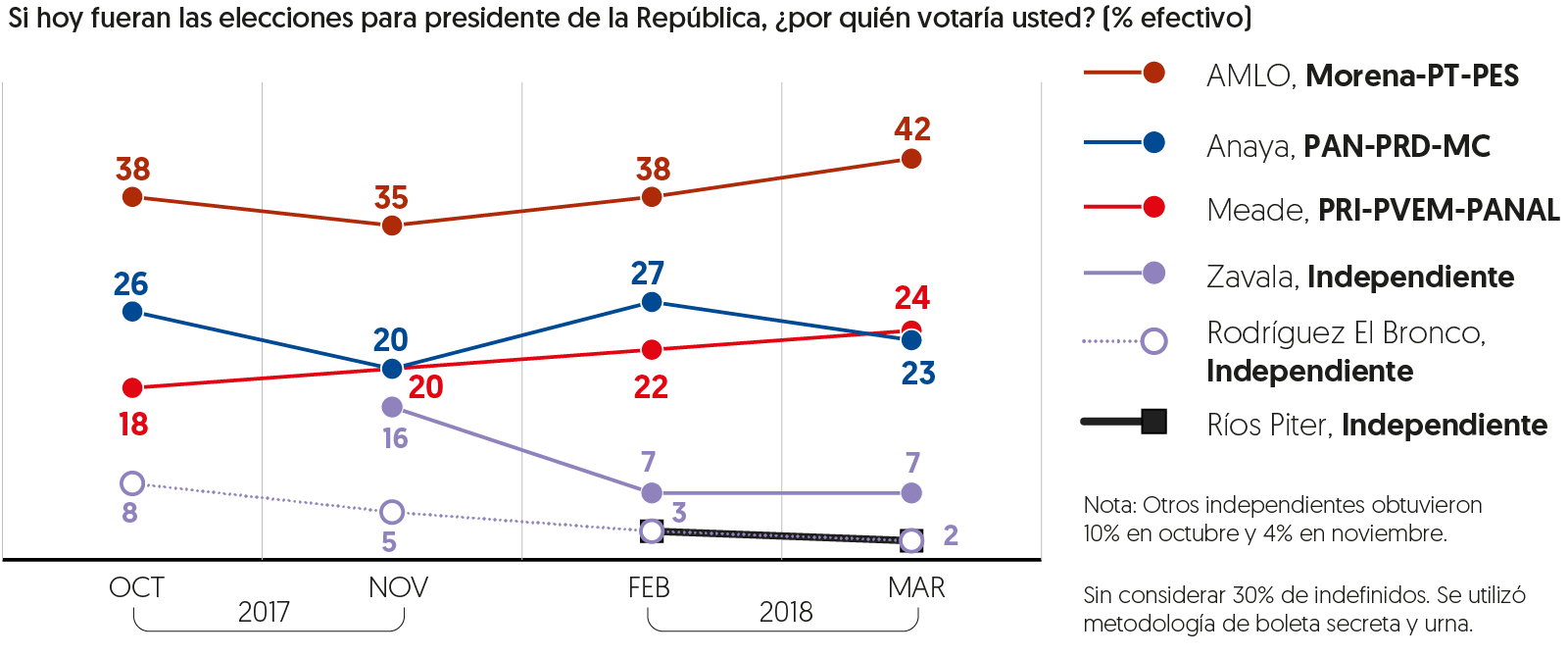 Encuesta de preferencias electorales de El Financiero, publicada el 22 de marzo de 2018.