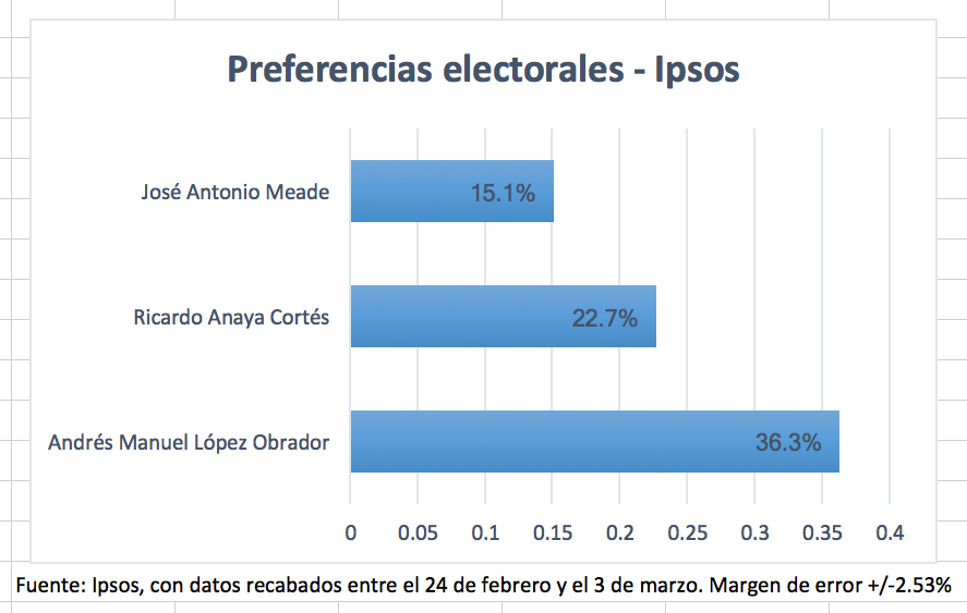 Encuesta de preferencias electorales de Ipsos. Publicación: 8 de marzo de 2018.