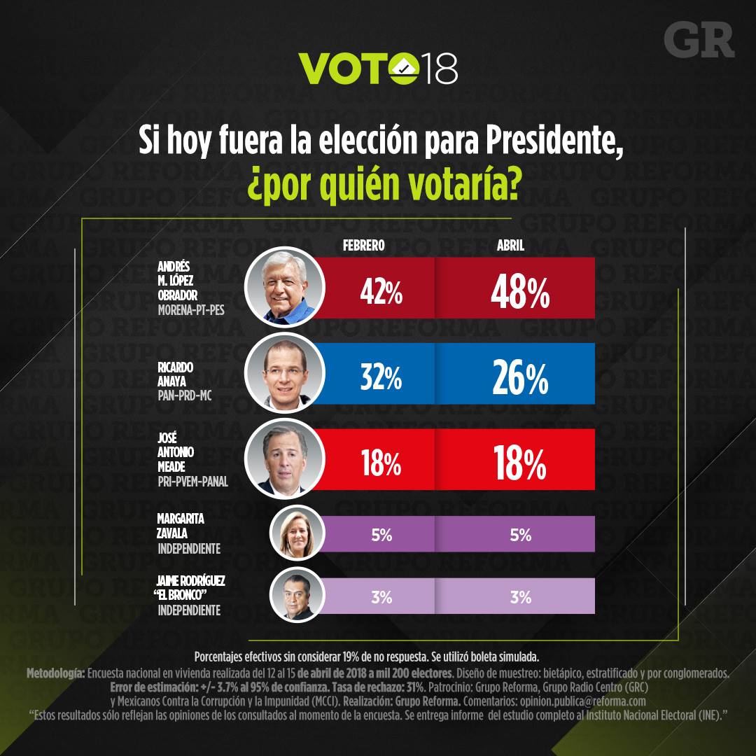 Encuesta de preferencias electorales de Reforma. Publicación: 18 de abril de 2018