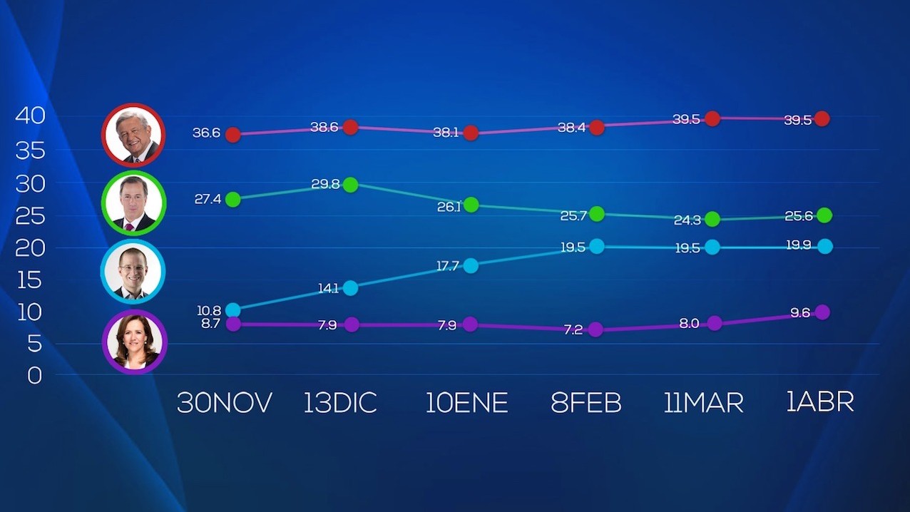 Encuesta de preferencias electorales de SDP Noticias en Facebook. Publicación: 1 de abril de 2018