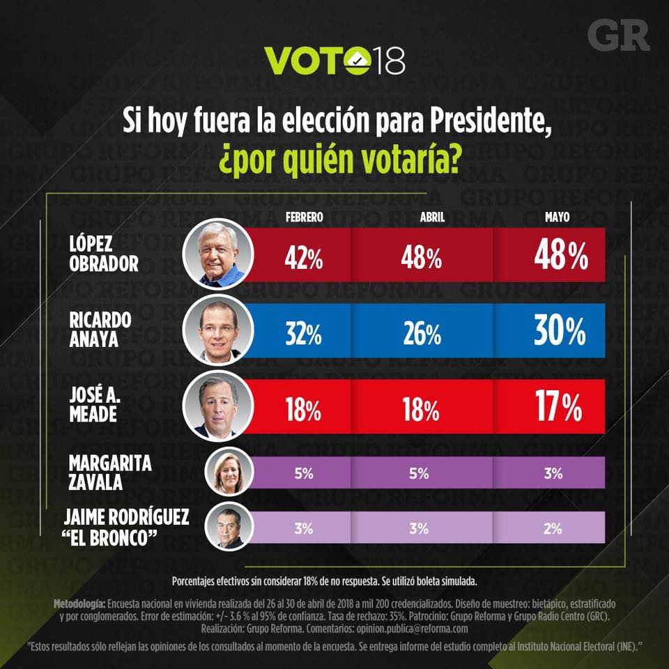 Encuesta de preferencias electorales de Reforma. Publicación: 2 de mayo de 2018.