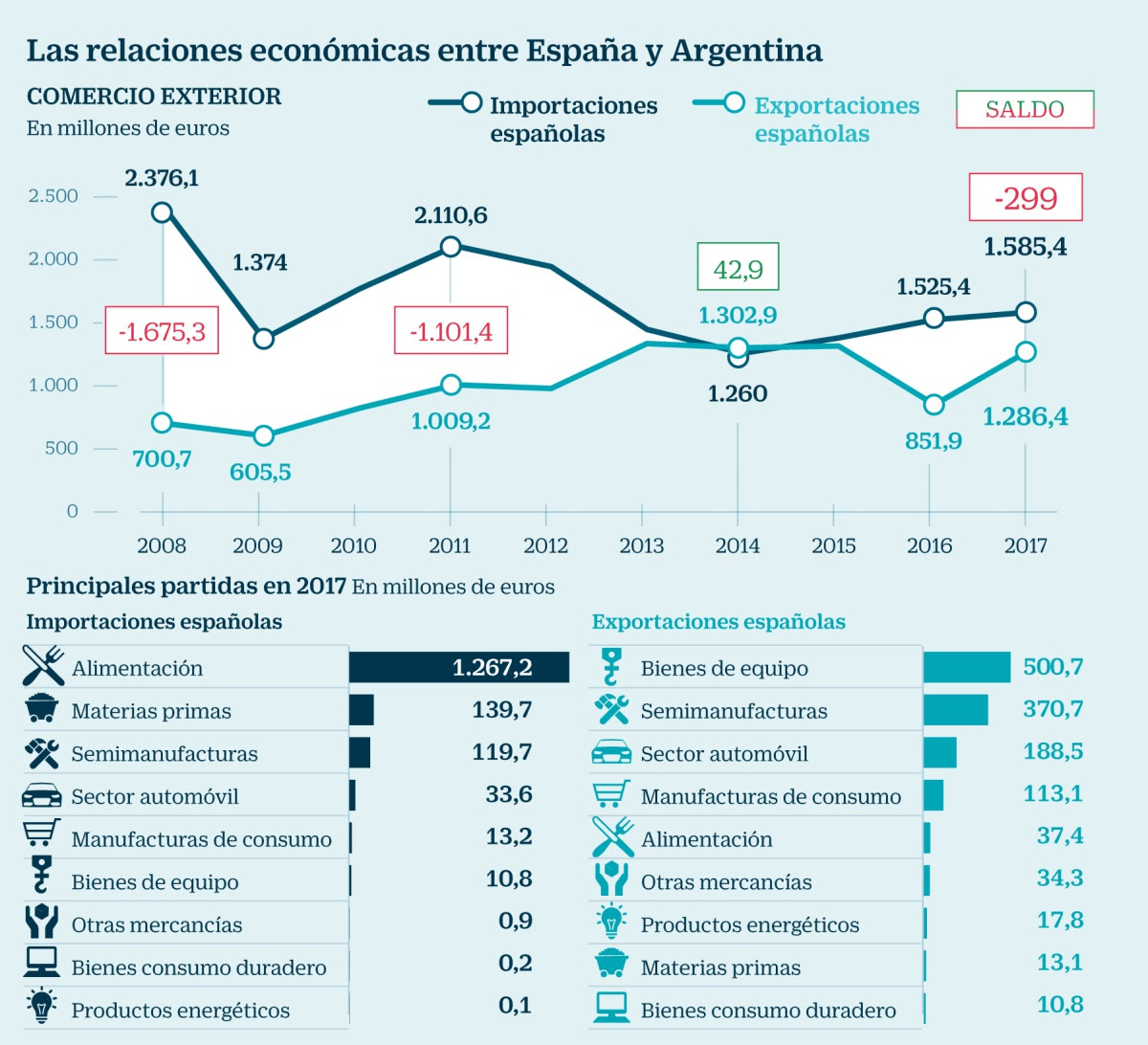 Relaciones económicas entre España y Argentina 2008-2017. Cinco Días, Carlos Molina.