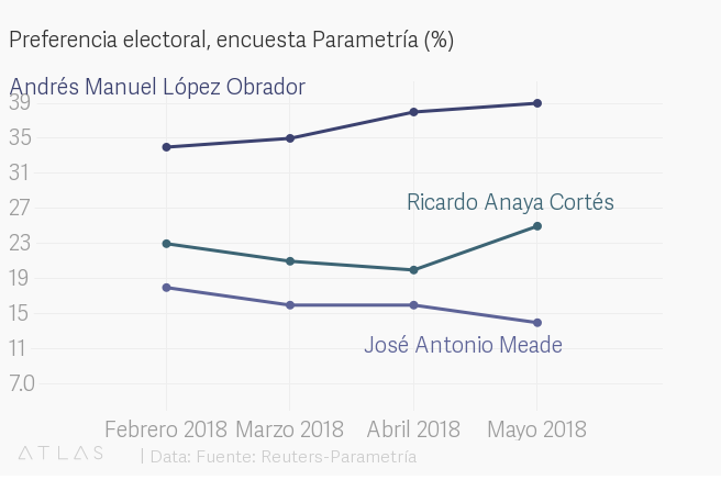 Encuesta de preferencias electorales de Reuters-Parametría. Publicación: 3 de mayo de 2018