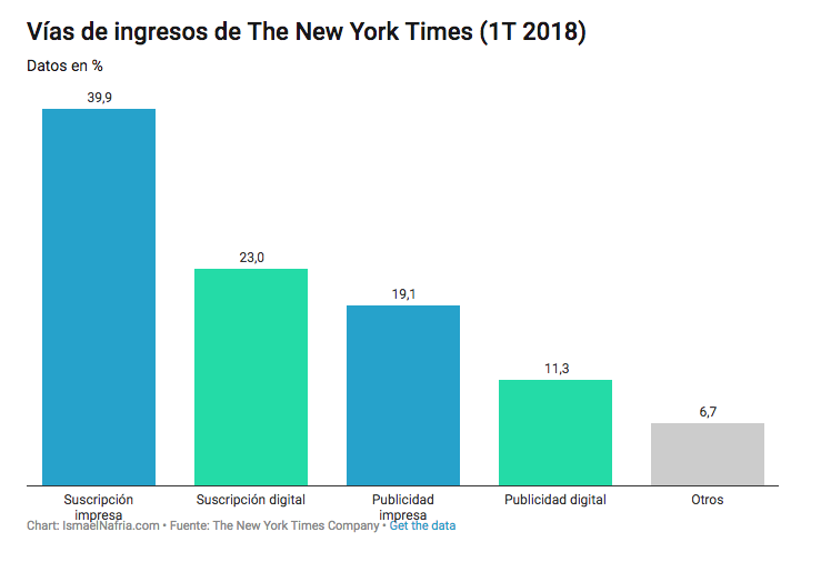 Ismael Nafría: Ingresos de The New York Times, 2011-2018; vías de ingreso. Reporte primer trimestre 2018.