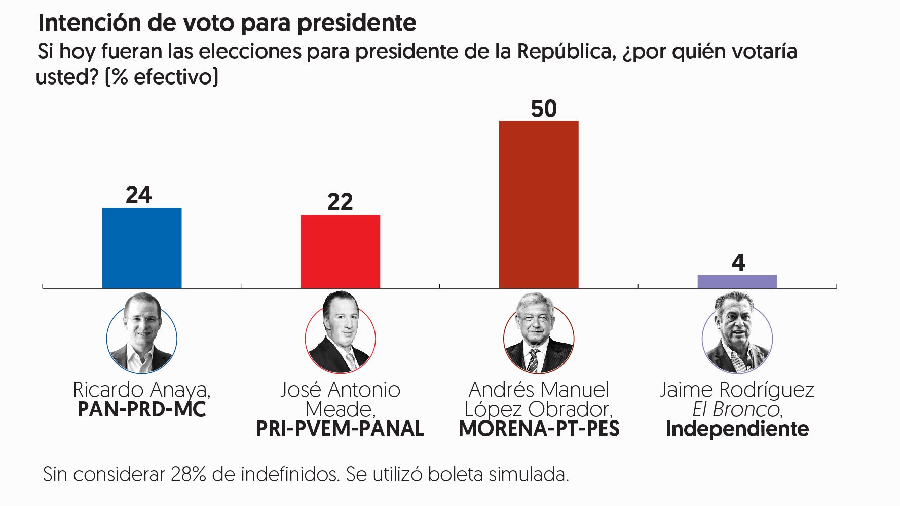 Encuesta de preferencias electorales de <em /></noscript>El Financiero</em>. Publicación: 4 de junio de 2018.» width=»1776″ height=»1000″ class=»aligncenter size-full wp-image-2765″></a></p>
<p>«La ventaja de Andrés Manuel López Obrador se amplió entre mayo y junio de 20 a 26 puntos, al subir en la intención de voto de 46% a 50%, mientras que Ricardo Anaya pasó de 26 a 24% José Antonio Meade suma 22%», destaca Alejandro Moreno en la <a href=