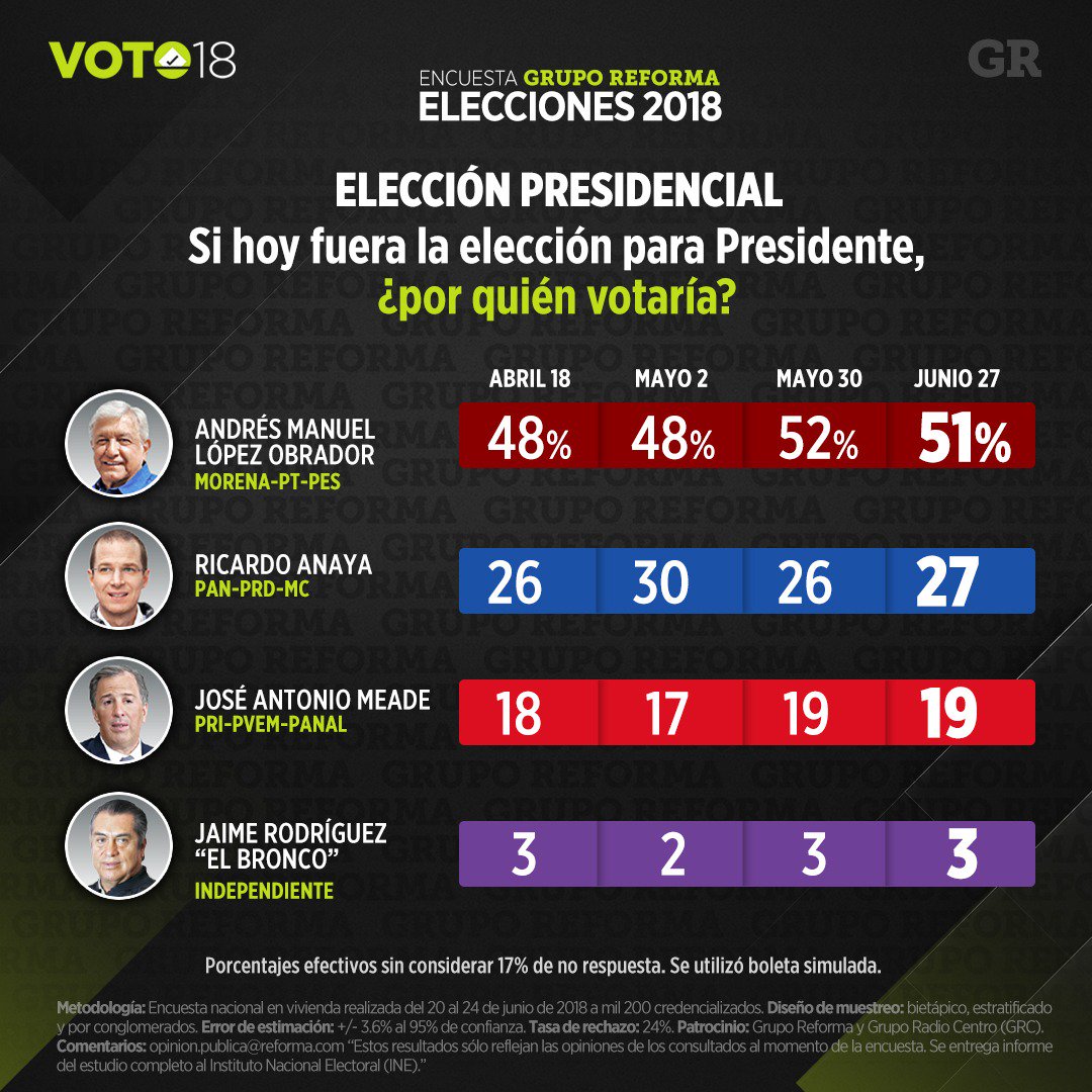 Encuesta de preferencias electorales de Reforma. Publicación: 27 de junio de 2018