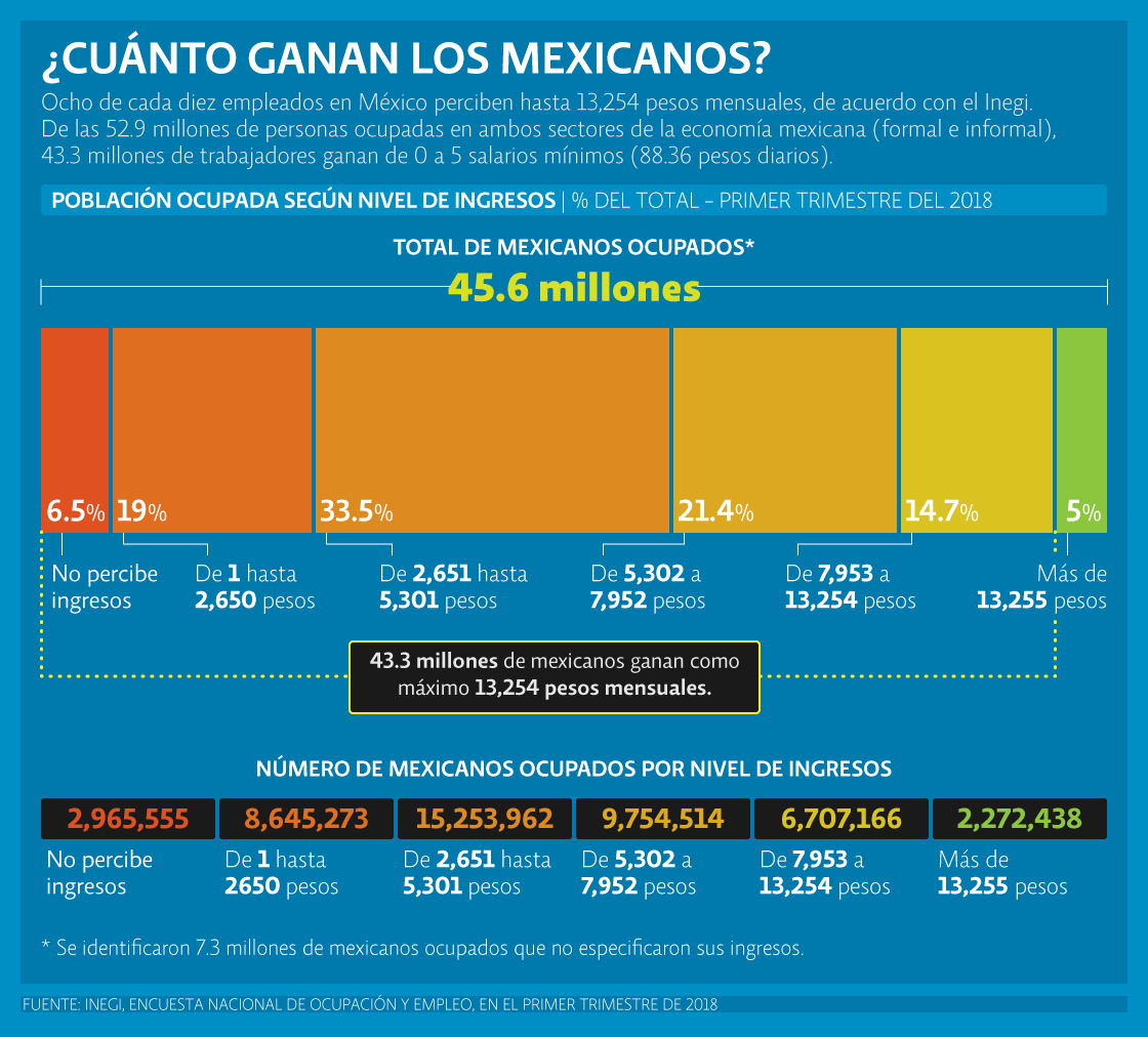 ¿Cuánto ganan los mexicanos?
