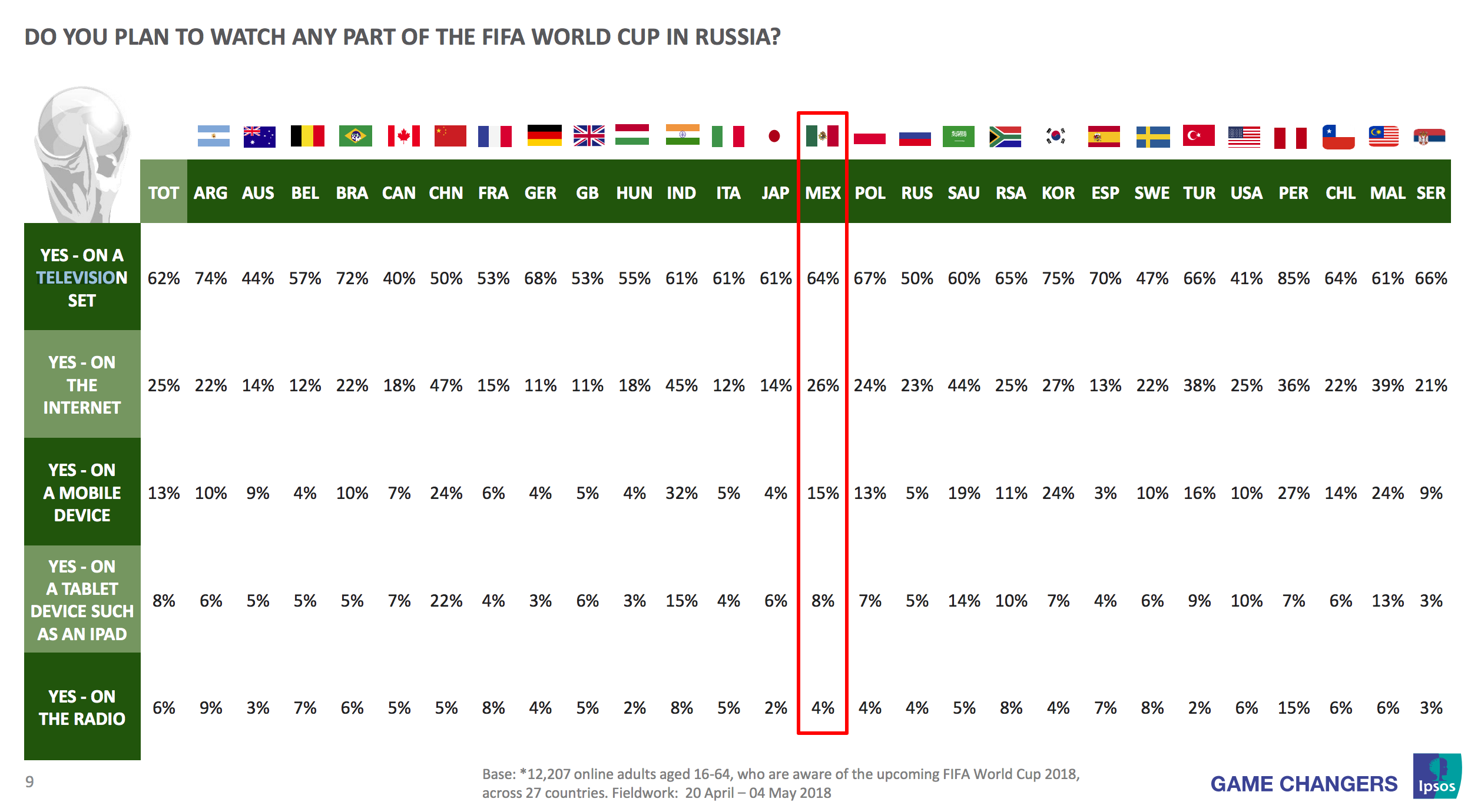 Global Attitudes Towards the FIFA World Cup 2018 in Russia.