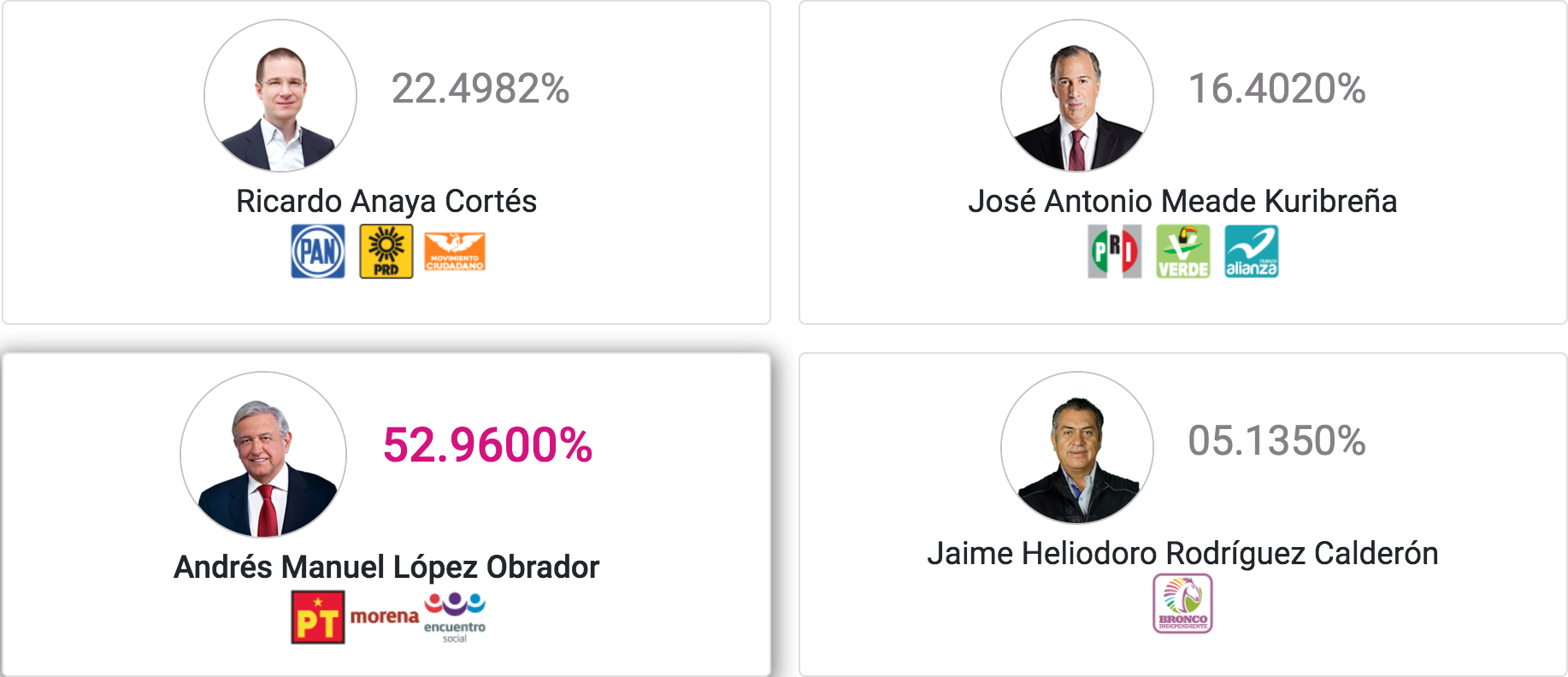 Resultados del PREP de la elección del 1 de julio de 2018, con 93.56% de las actas capturadas. Fuente: INE, 2 de julio.