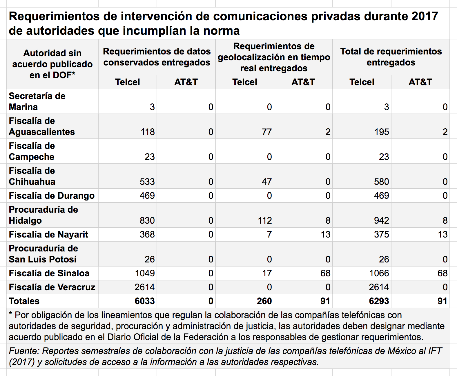Requerimientos de intervención de comunicaciones privadas durante 2017 de autoridades que incumplían la norma.