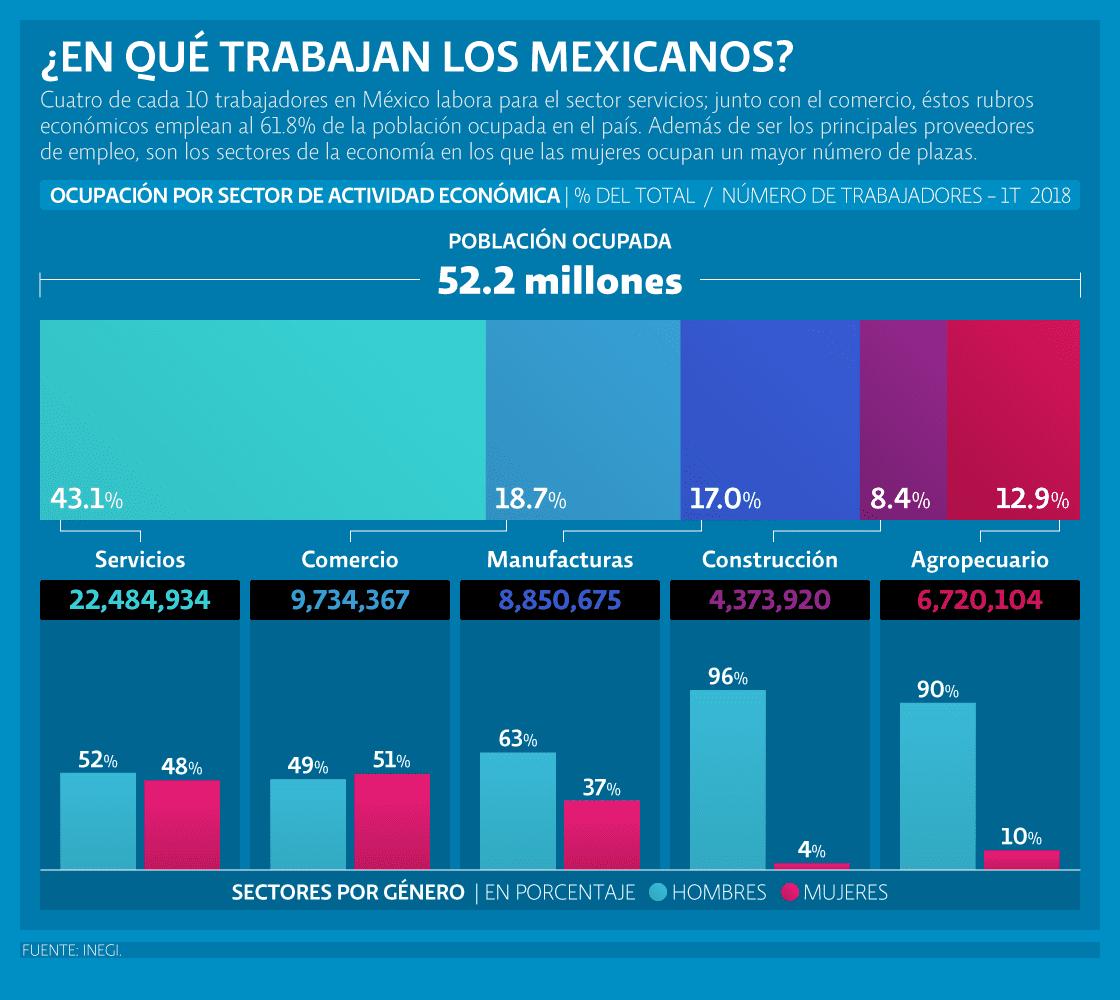 ¿En qué trabajan los mexicanos?, de Ana Karen García en <em>El Economista</em>, con datos a junio de 2018.