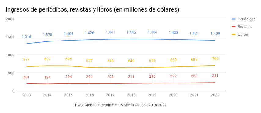 PwC. Global Entertainment & Media Outlook 2018-2022. Ingresos de periódicos, revistas y libros.