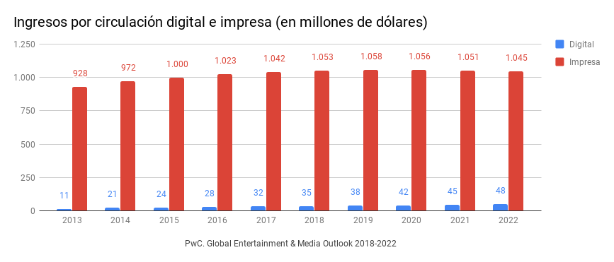 PwC. Global Entertainment & Media Outlook 2018-2022. Ingresos por circulación digital e impresa.