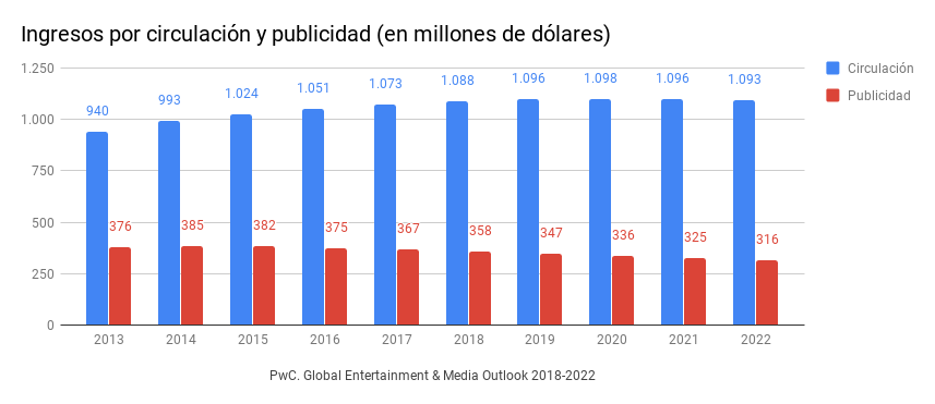 PwC. Global Entertainment & Media Outlook 2018-2022. Ingresos por circulación y publicidad.