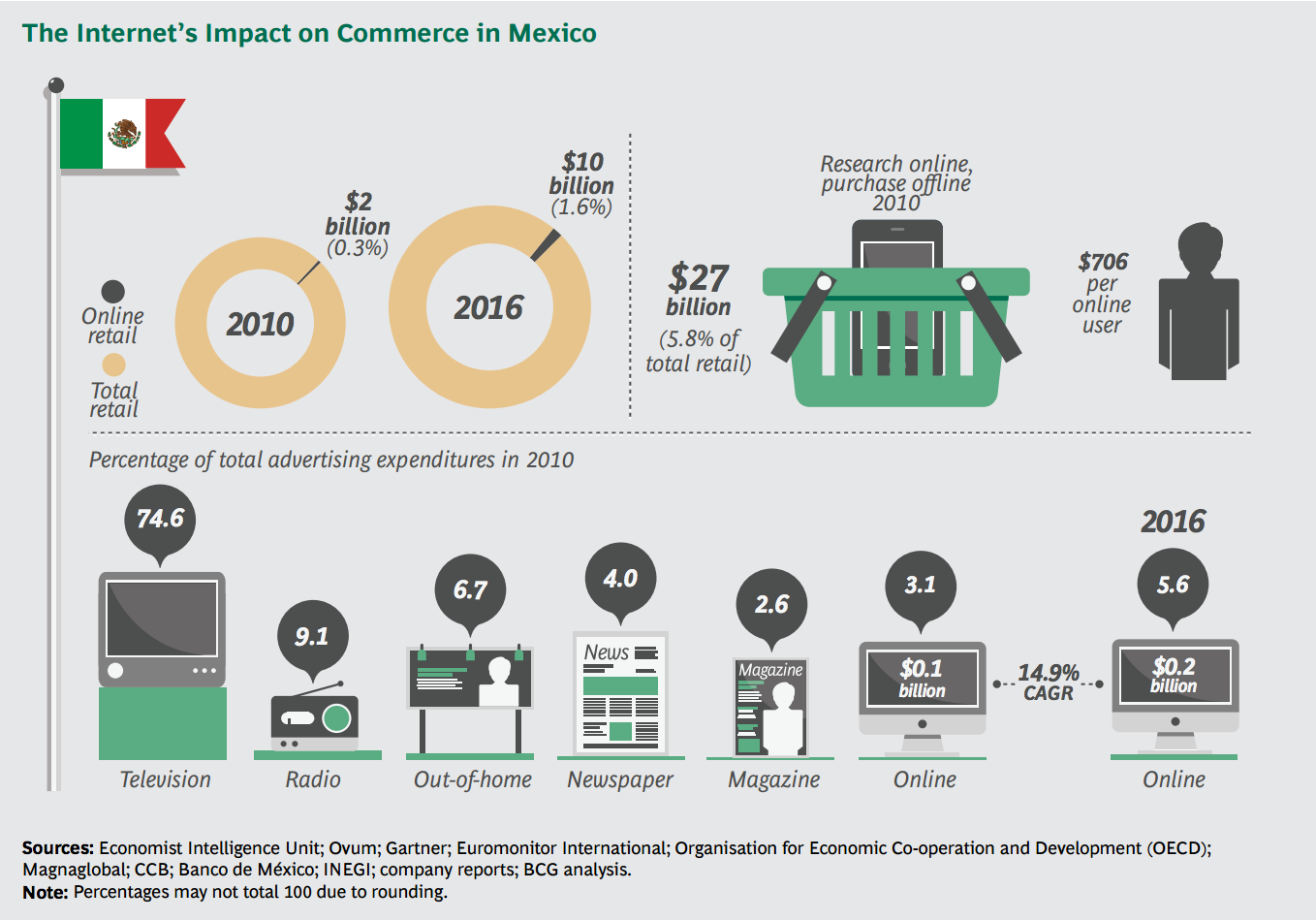 boston-consulting-group-mexico-e-commerce-2010-2016