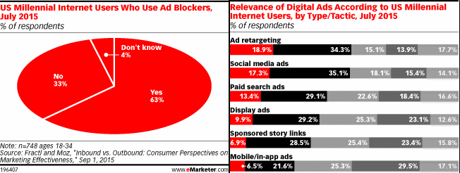 eMarketer. Nearly Two in Three Millennials Block Ads. Ads are sometimes relevant, but often still blocked.
