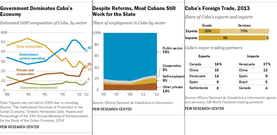 Pew Research Center. Economía de Cuba, datos al 2015.