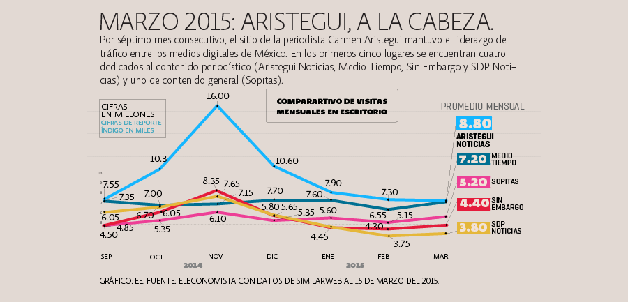 Marzo 2015: El sitio de Carmen Aristegui se encuentra a la cabeza entre los medios nativos digitales de México.