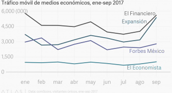 Tráfico móvil de medios económicos, ene-sep 2017. Fuente: comScore.