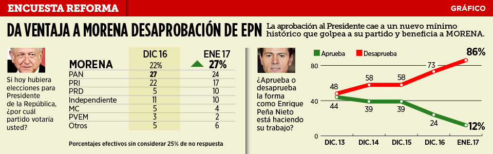 Encuesta Reforma sobre la aprobación del presidente Enrique Peña Nieto. Publicada el 18 de enero de 2017.