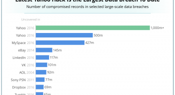 Data Breach Ranking, by Statista and Business Insider.