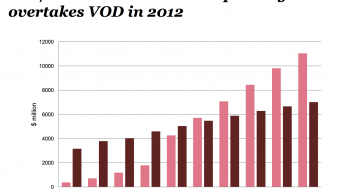 PwC. Media outlook 2016. OTT/streamed home video spending overtakes VOD in 2012.