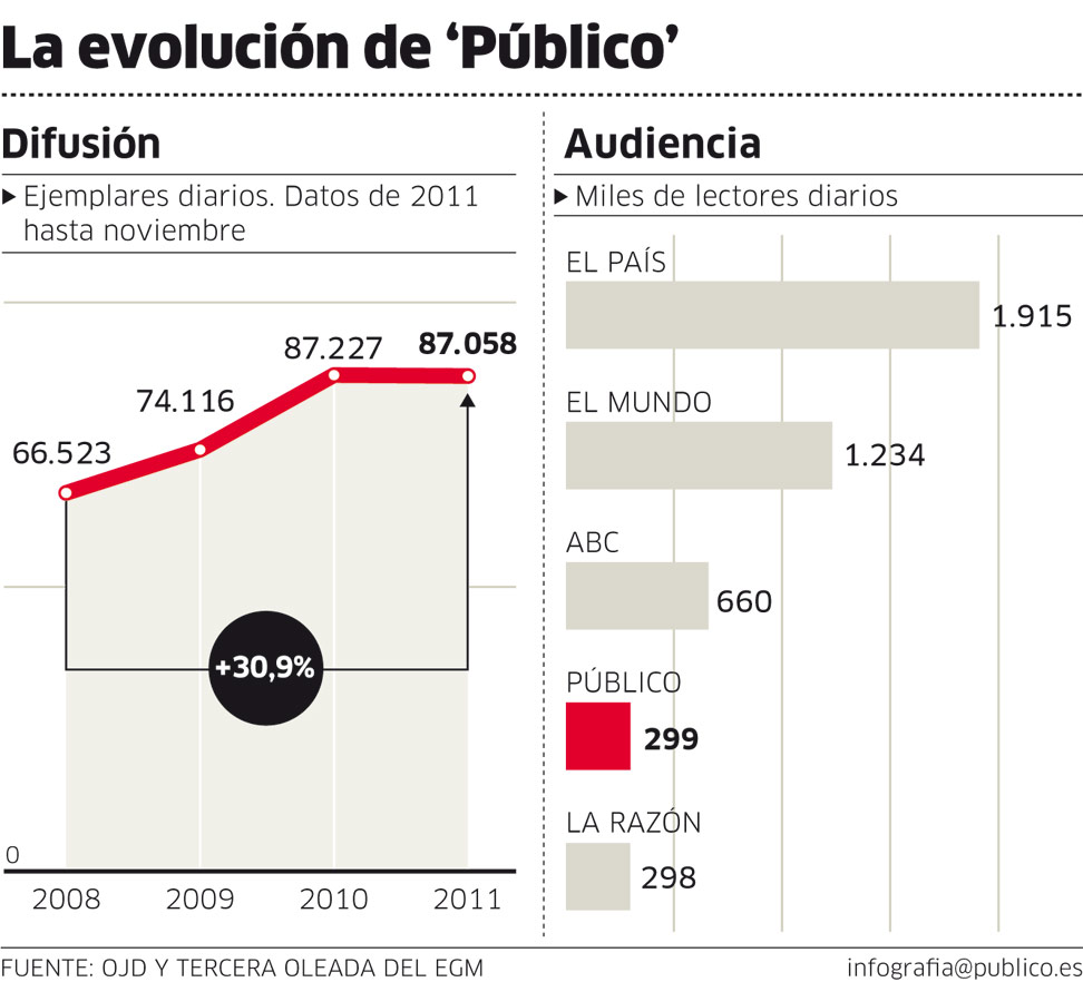 La evolución en números del periódico Público de España.