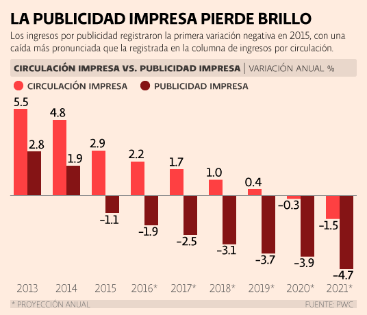 PwC México. Circulación y publicidad de periódicos. La publicidad impresa pierde brillo.