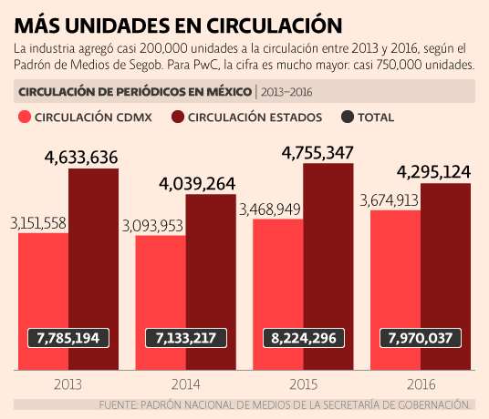 PwC México. Circulación y publicidad de periódicos. Más unidades en circulación, según el Padrón Nacional de Medios.