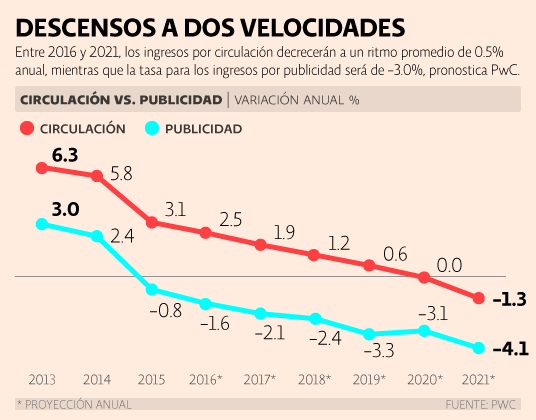 PwC México. Circulación y publicidad de periódicos. Variación anual por columna.