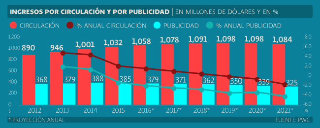 PwC México - Circulación y publicidad, tendencias 2017.