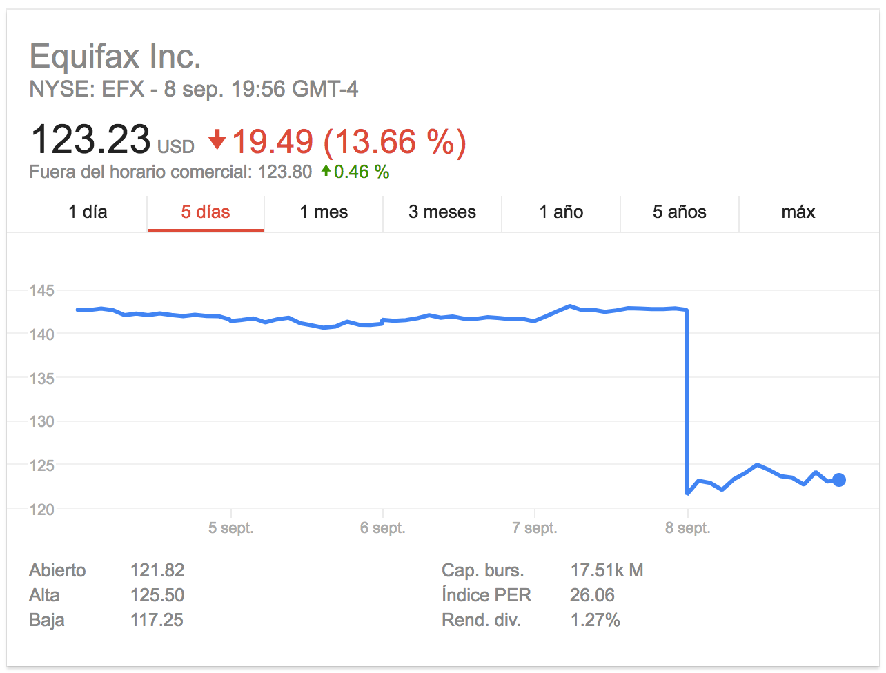 Caída de las acciones de Equifax en el NYSE.
