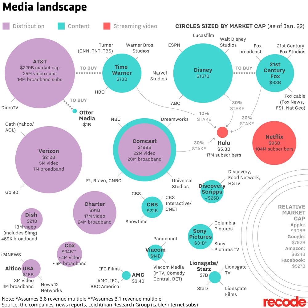 The Changing Landscape of Big Media, en Recode.