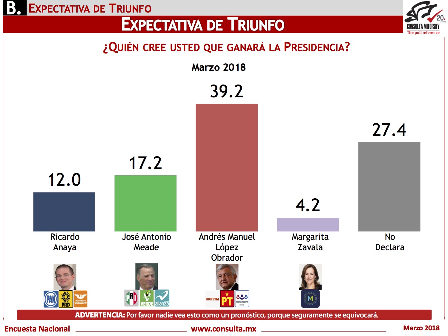 Encuesta de expectativa de triunfo de la Presidencia de México de Consulta Mitofksy, publicada el 23 de marzo de 2018.