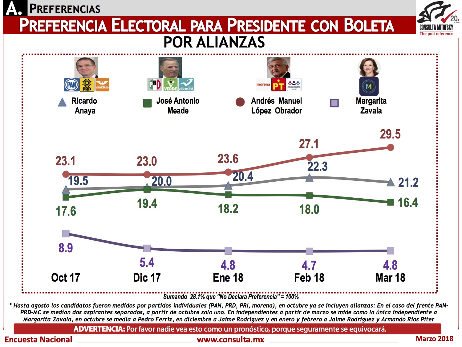 Encuesta de preferencias electorales a la Presidencia de México de Consulta Mitofksy, publicada el 23 de marzo de 2018.
