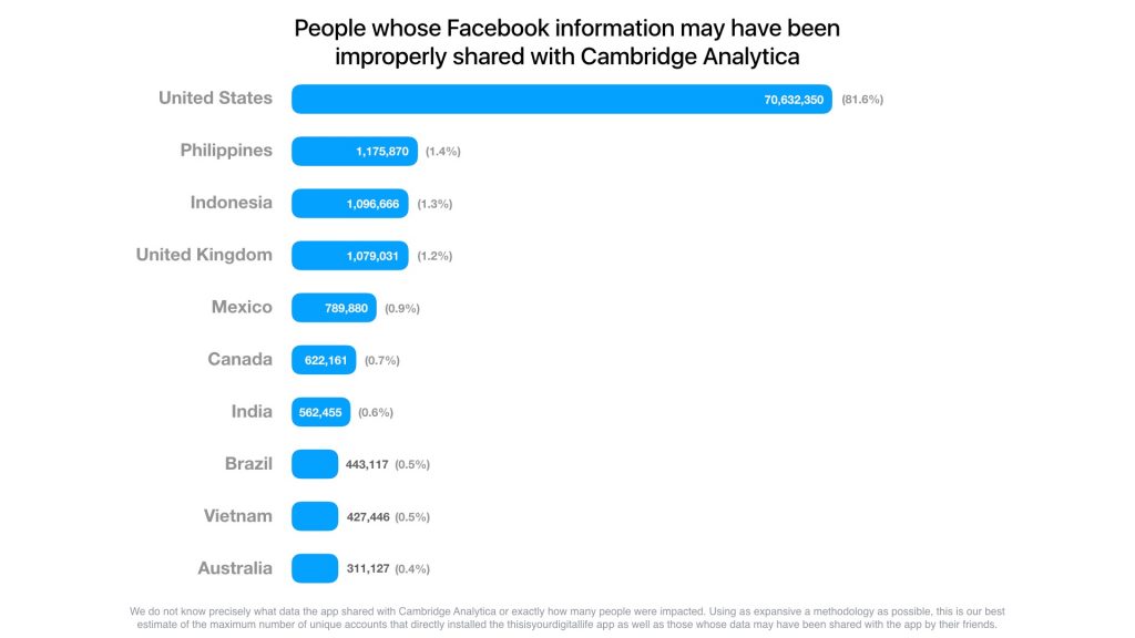 Facebook: países con mayor número de usuarios impactados por la extracción de datos de Cambridge Analytica.