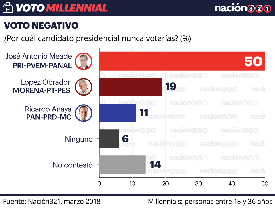Intención de voto para presidente por candidato entre <em>millennials</em>, de Nación321. Publicación: 1 de abril de 2018