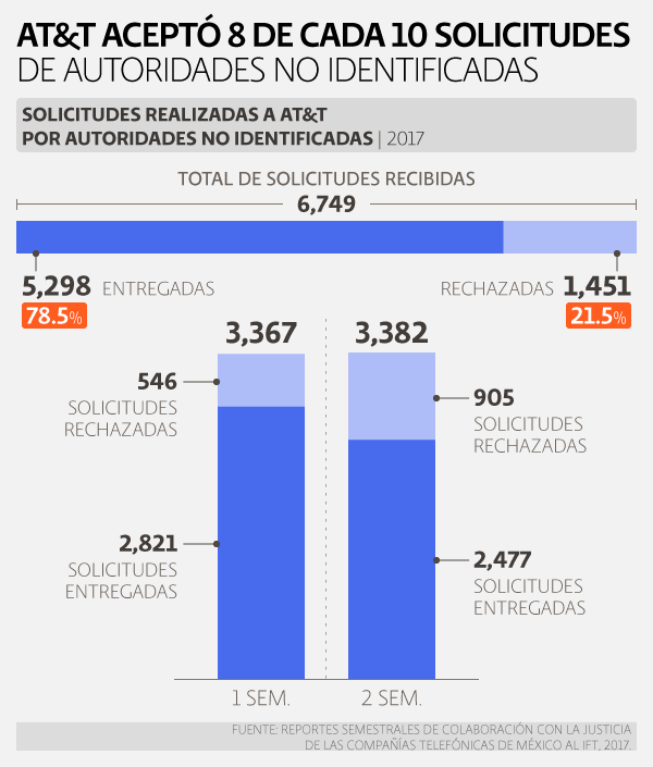 AT&T aceptó 8 de cada 10 solicitudes de autoridades no identificadas. Fuente: Informes de colaboración con la justicia de las telefónicas de México, 2017.