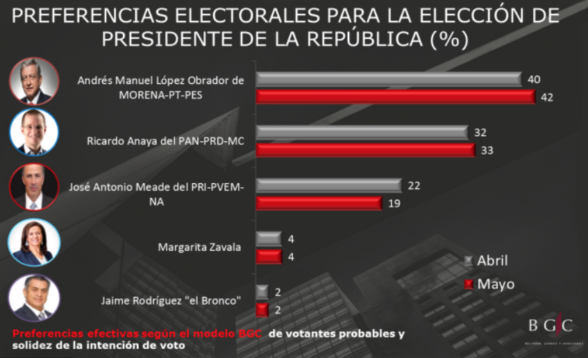 Encuesta de preferencias electorales de Beltrán, Juárez y Asociados (BGC). Publicación: 7 de mayo de 2018