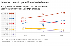 Encuesta de preferencias electorales de El Financiero. Publicación: 14 de mayo de 2018.