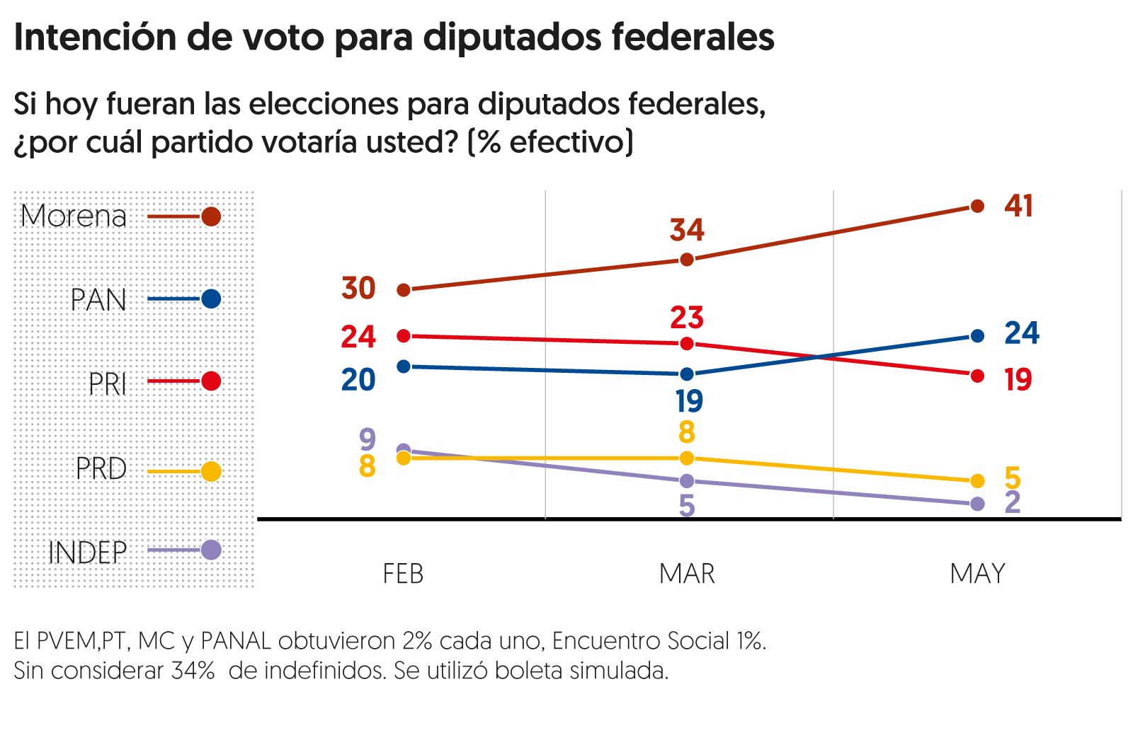 Encuesta de preferencias electorales de <em>El Financiero</em>. Publicación: 14 de mayo de 2018.