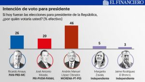 Encuesta de preferencias electorales de El Financiero. Publicación: 14 de mayo de 2018.